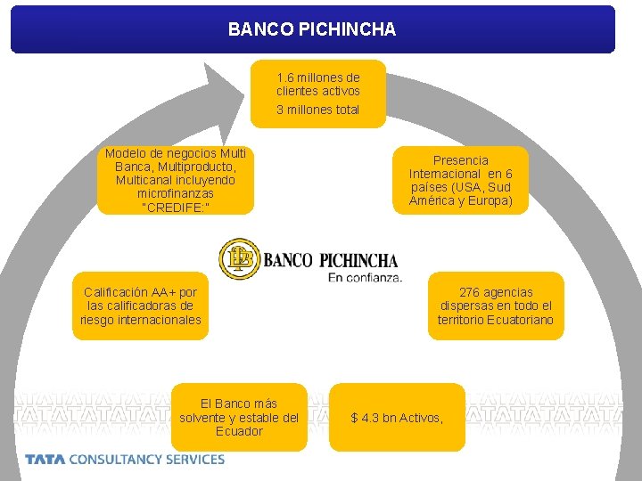 BANCO PICHINCHA 1. 6 millones de clientes activos 3 millones total Modelo de negocios