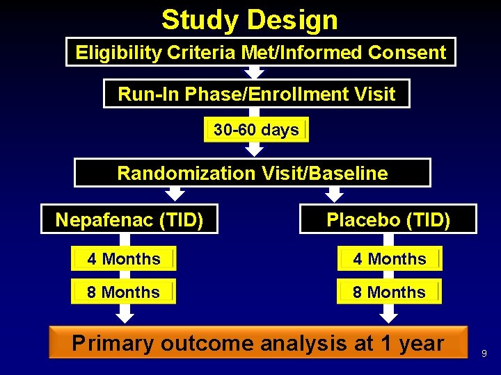 Study Design Eligibility Criteria Met/Informed Consent Run-In Phase/Enrollment Visit 30 -60 days Randomization Visit/Baseline Study Design Eligibility Criteria Met/Informed Consent Run-In Phase/Enrollment Visit 30 -60 days Randomization Visit/Baseline
