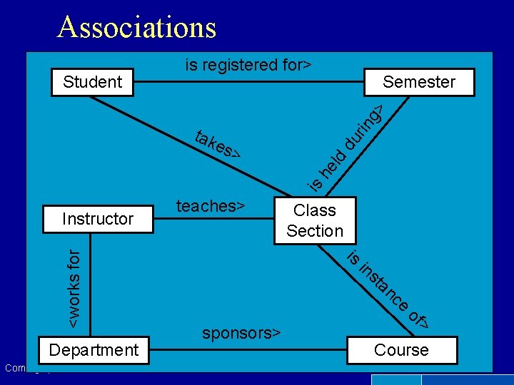 Associations Semester rin g> Student is registered for> tak is he ld du es>