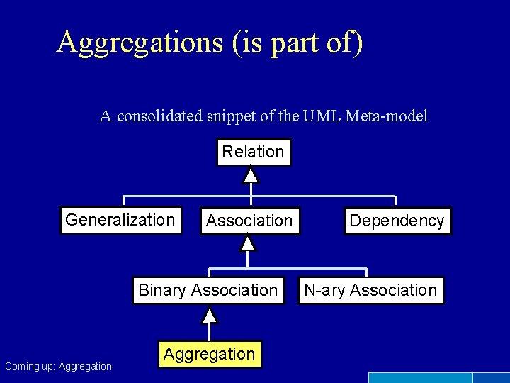 Aggregations (is part of) A consolidated snippet of the UML Meta-model Relation Generalization Association