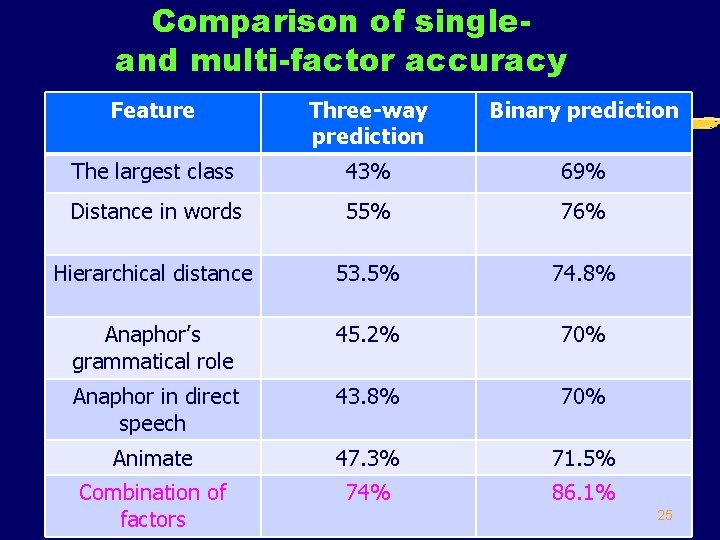 Comparison of singleand multi-factor accuracy Feature Three-way prediction Binary prediction The largest class 43%