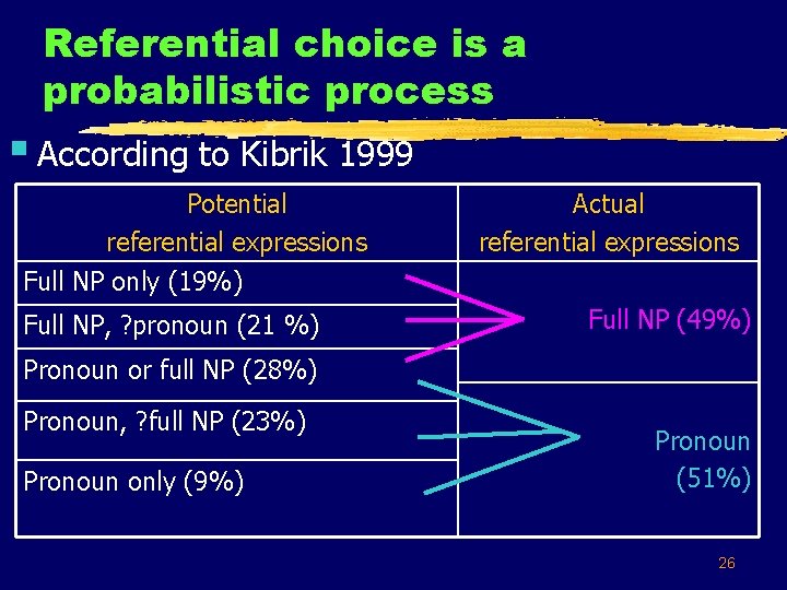 Referential choice is a probabilistic process § According to Kibrik 1999 Potential referential expressions