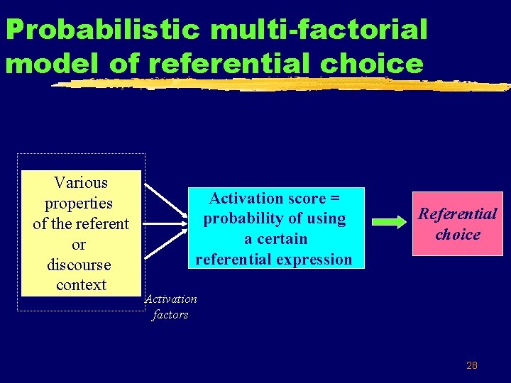 Probabilistic multi-factorial model of referential choice Various properties of the referent or discourse context