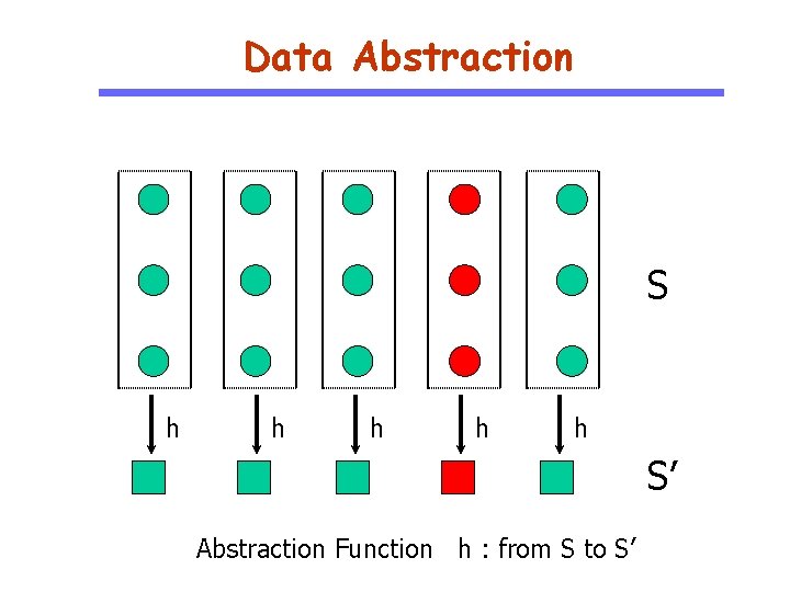 Data Abstraction S h h h S’ Abstraction Function h : from S to