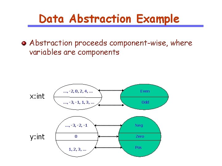 Data Abstraction Example Abstraction proceeds component-wise, where variables are components x: int y: int