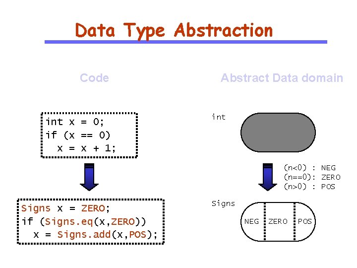 Data Type Abstraction Code int x = 0; if (x == 0) x =