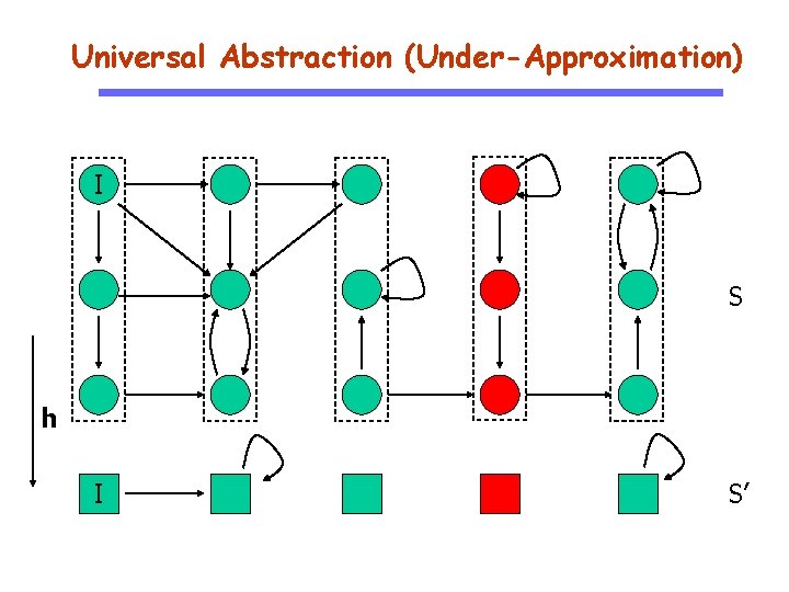 Universal Abstraction (Under-Approximation) I S h I S’ 