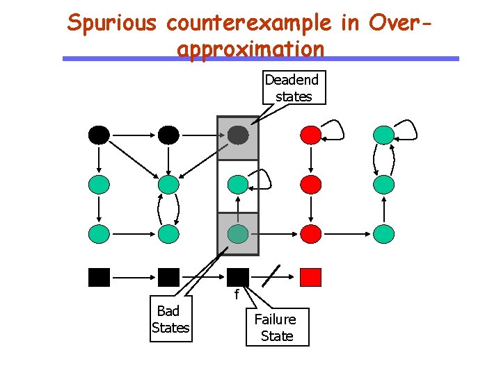 Spurious counterexample in Overapproximation Deadend states I I Bad States f Failure State 
