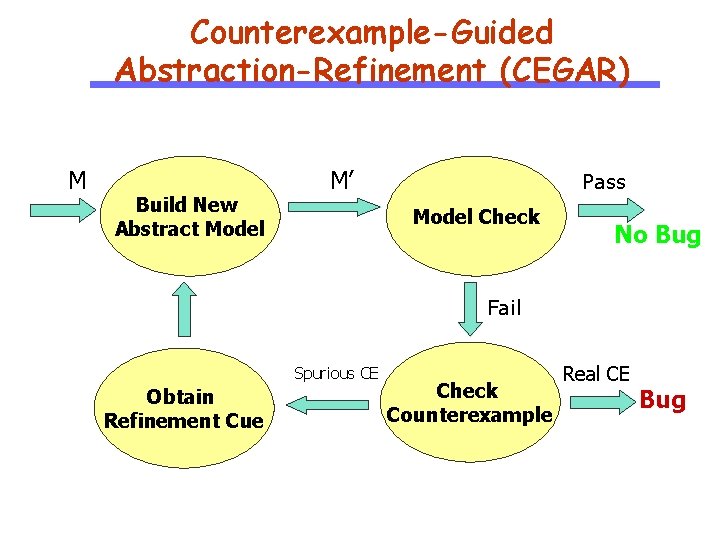 Counterexample-Guided Abstraction-Refinement (CEGAR) M Build New Abstract Model M’ Pass Model Check No Bug