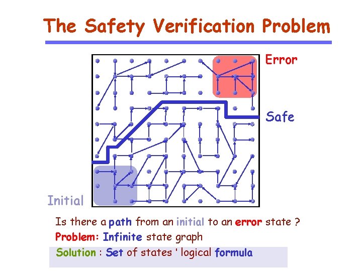 The Safety Verification Problem Error Safe Initial Is there a path from an initial