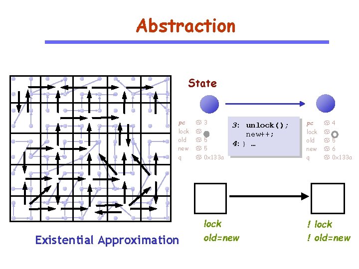 Abstraction State pc lock old new q Existential Approximation 3 5 5 0 x