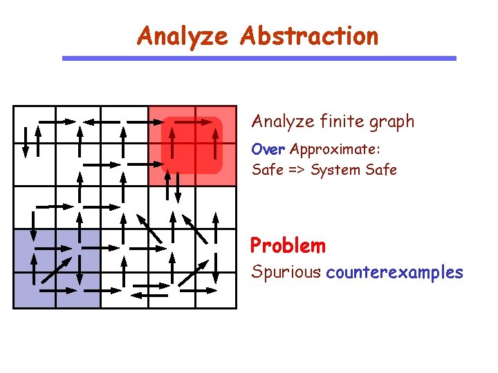 Analyze Abstraction Analyze finite graph Over Approximate: Safe => System Safe Problem Spurious counterexamples