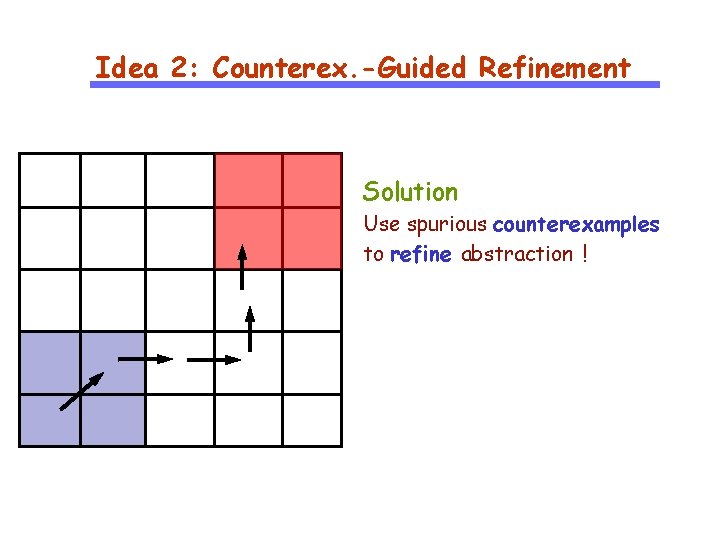 Idea 2: Counterex. -Guided Refinement Solution Use spurious counterexamples to refine abstraction ! 