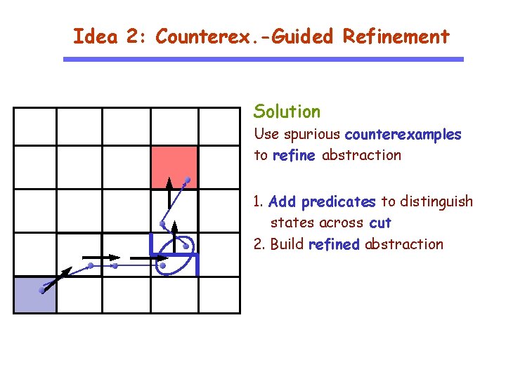 Idea 2: Counterex. -Guided Refinement Solution Use spurious counterexamples to refine abstraction 1. Add