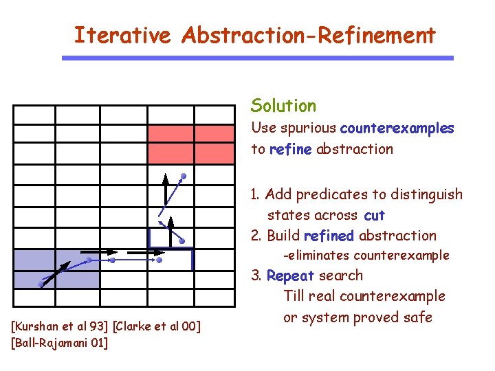 Iterative Abstraction-Refinement Solution Use spurious counterexamples to refine abstraction 1. Add predicates to distinguish