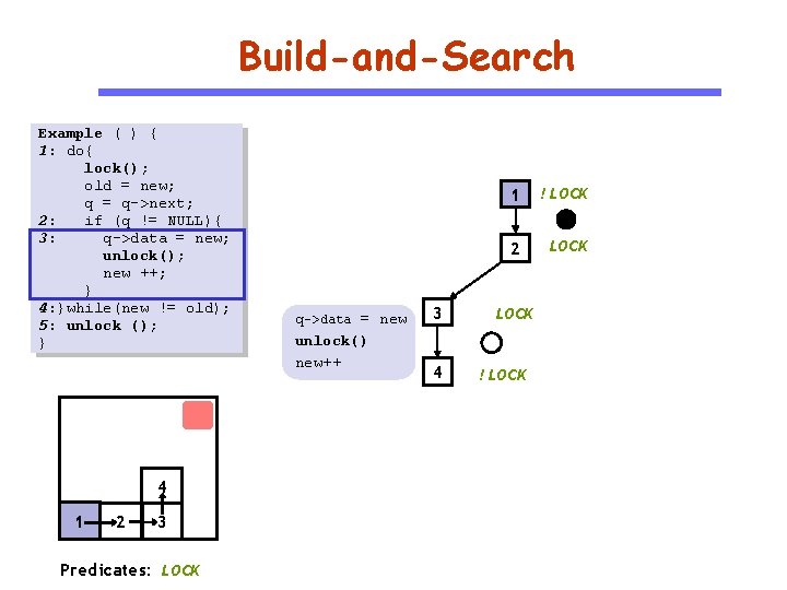 Build-and-Search Example ( ) { 1: do{ lock(); old = new; q = q->next;