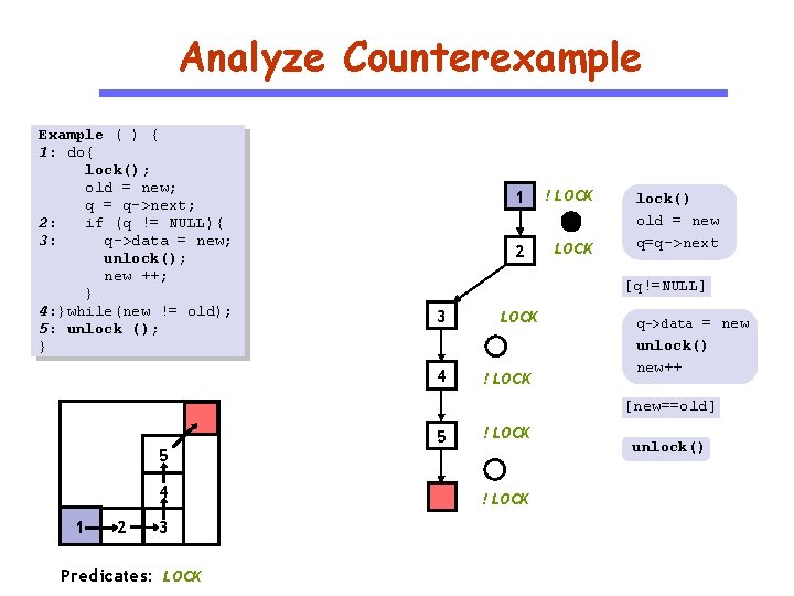 Analyze Counterexample Example ( ) { 1: do{ lock(); old = new; q =