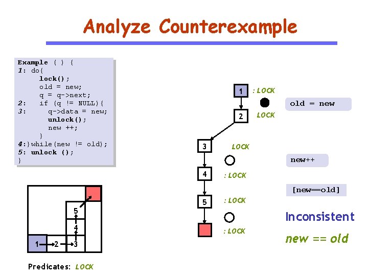 Analyze Counterexample Example ( ) { 1: do{ lock(); old = new; q =