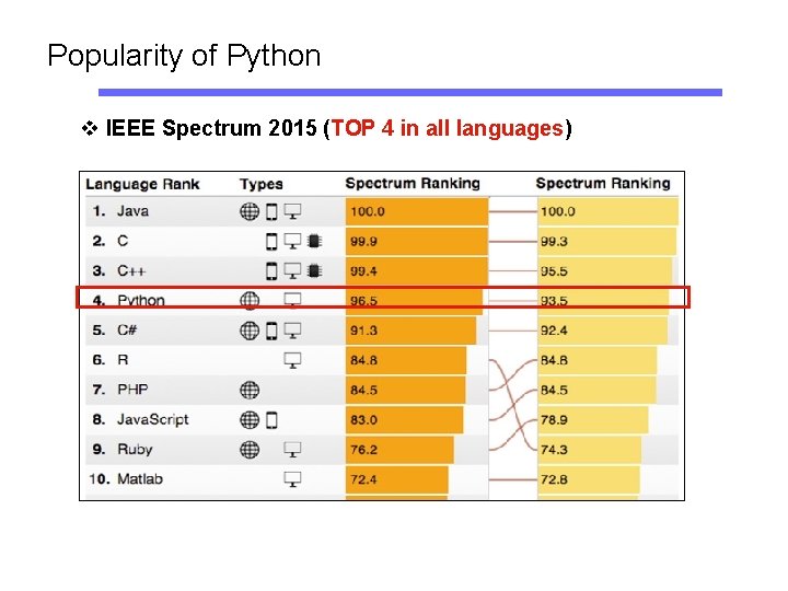Popularity of Python v IEEE Spectrum 2015 (TOP 4 in all languages) 