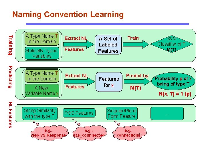Naming Convention Learning Training A Type Name T in the Domain Statically Typed Variables