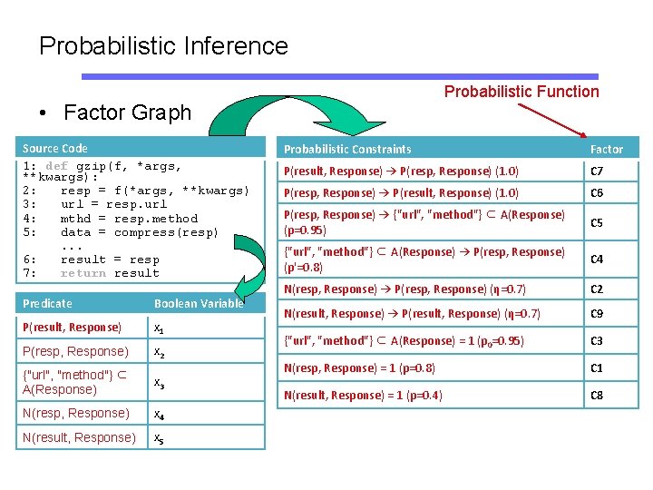 Probabilistic Inference Probabilistic Function • Factor Graph Source Code 1: def gzip(f, *args, **kwargs):