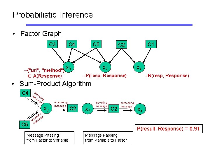 Probabilistic Inference • Factor Graph C 3 –{"url", "method"} ⊂ A(Response) C 4 C