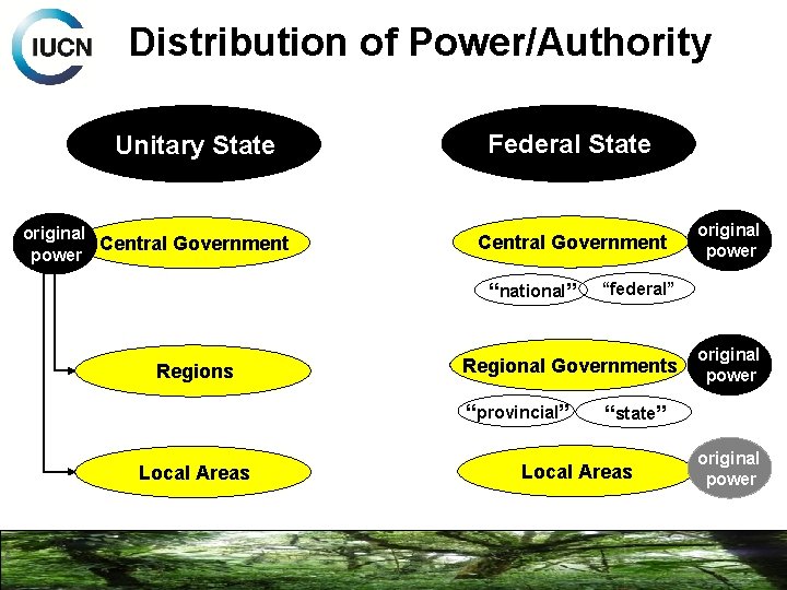 Distribution of Power/Authority Unitary State original Central Government power Federal State Central Government “national”