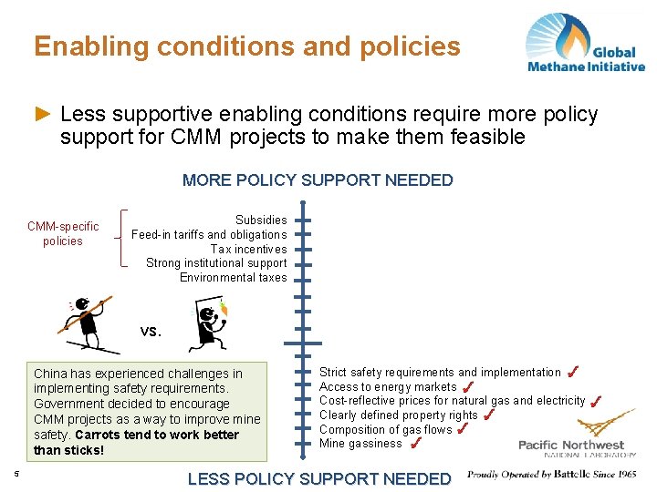 Enabling conditions and policies Less supportive enabling conditions require more policy support for CMM