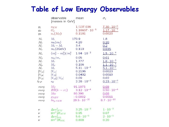 Table of Low Energy Observables 