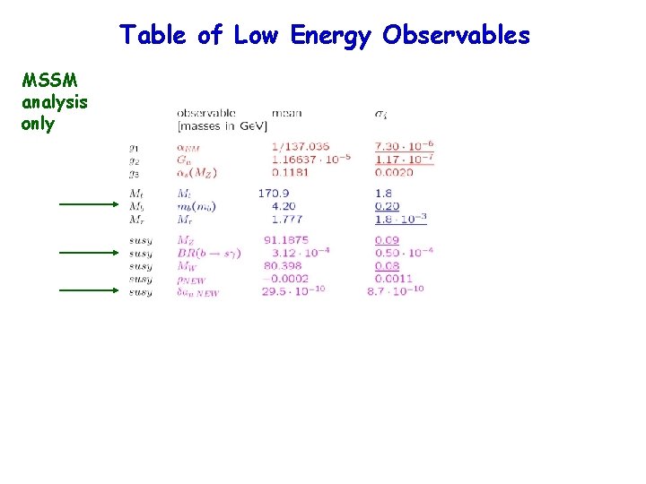 Table of Low Energy Observables MSSM analysis only 