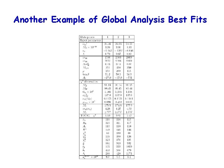 Another Example of Global Analysis Best Fits 