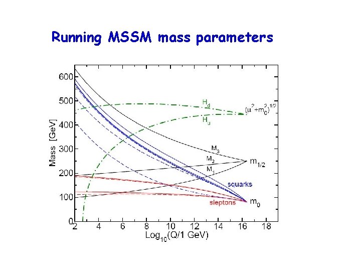 Running MSSM mass parameters 