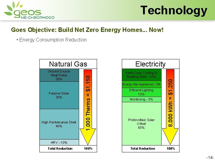 Technology Goes Objective: Build Net Zero Energy Homes. . . Now! • Energy Consumption