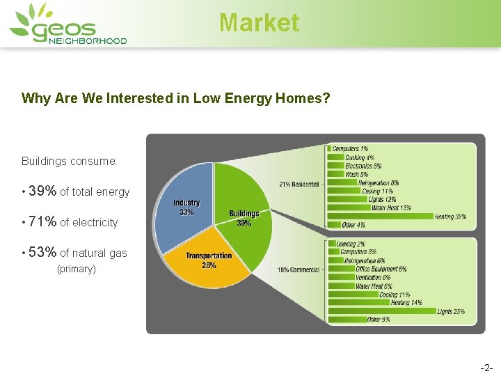 Market Why Are We Interested in Low Energy Homes? Buildings consume: • 39% of