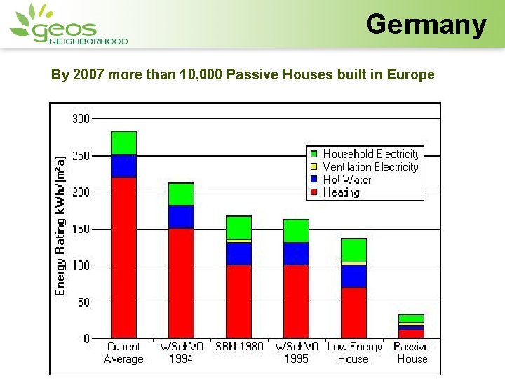 Germany By 2007 more than 10, 000 Passive Houses built in Europe -3 -