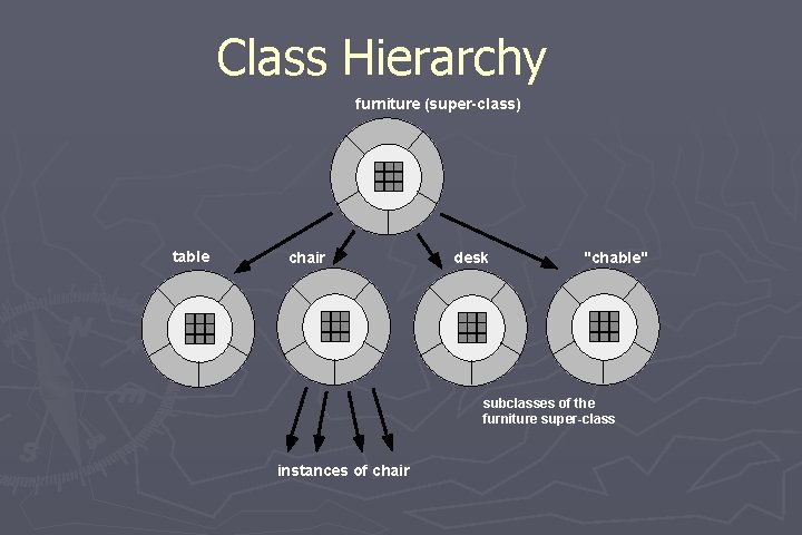 Class Hierarchy furniture (super-class) table chair desk "chable" subclasses of the furniture super-class instances