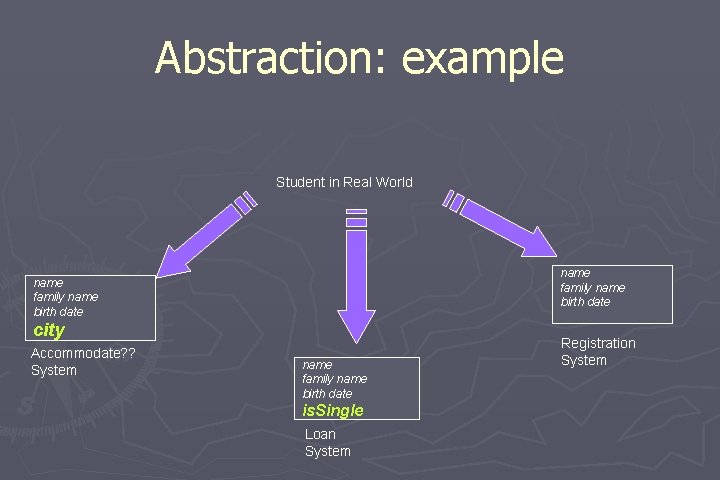 Abstraction: example Student in Real World name family name birth date city Accommodate? ?