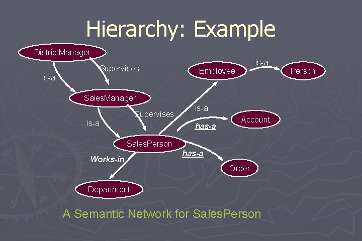 Hierarchy: Example District. Manager Supervises is-a Employee Sales. Manager Supervises is-a has-a Account Sales.