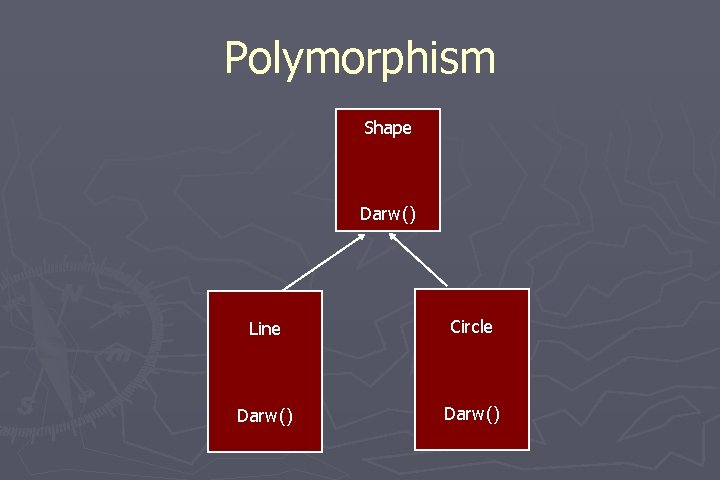 Polymorphism Shape Darw() Line Circle Darw() 