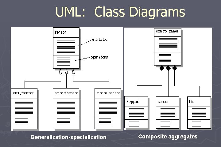 UML: Class Diagrams Generalization-specialization Composite aggregates 