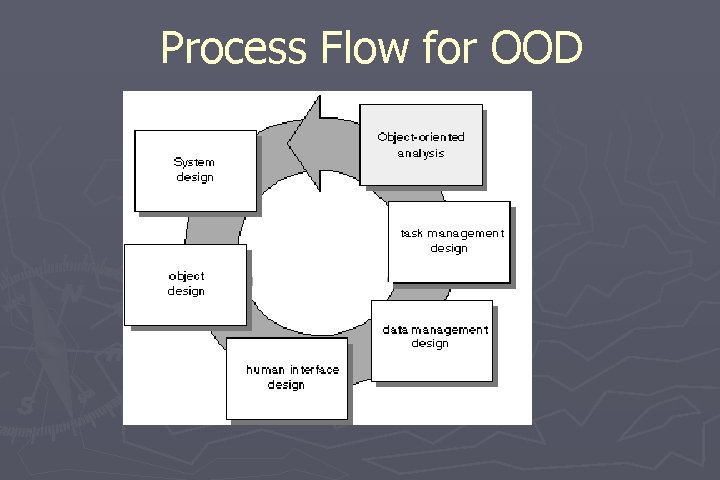 Process Flow for OOD 