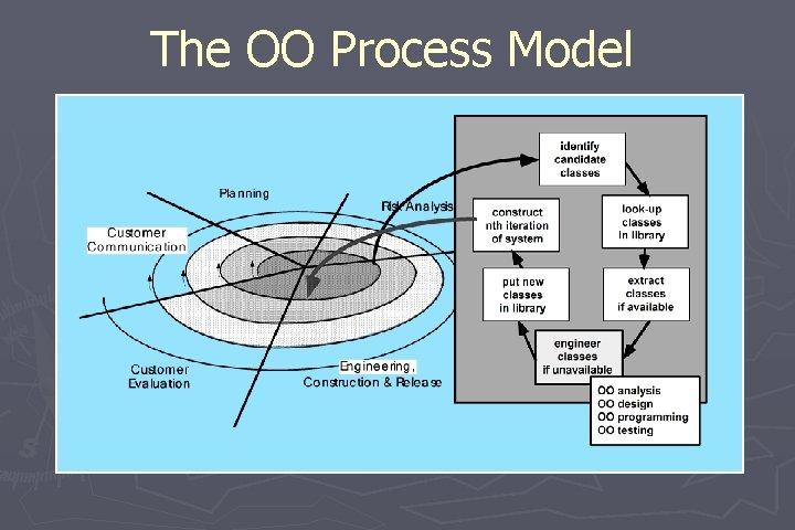 The OO Process Model 