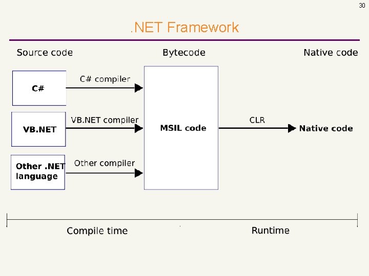 30 . NET Framework 