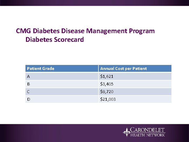 CMG Diabetes Disease Management Program Diabetes Scorecard Patient Grade Annual Cost per Patient A