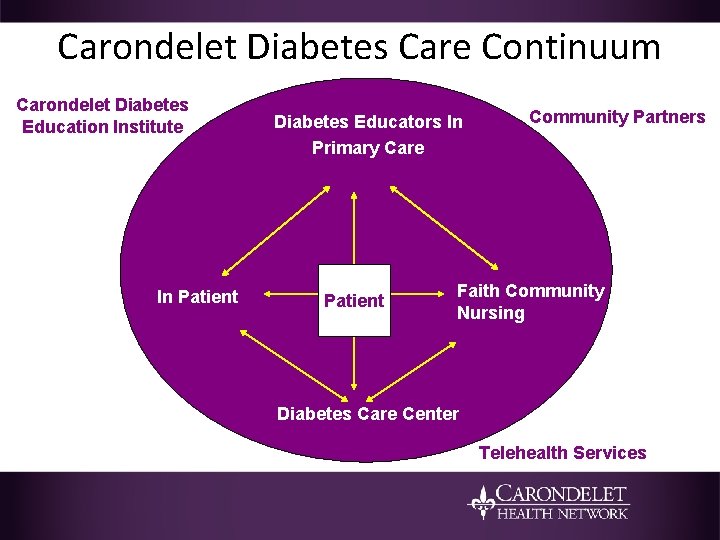 Carondelet Diabetes Care Continuum Carondelet Diabetes Education Institute In Patient Diabetes Educators In Primary