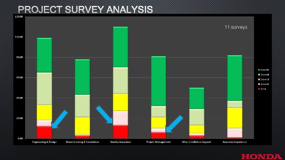 PROJECT SURVEY ANALYSIS 11 surveys 