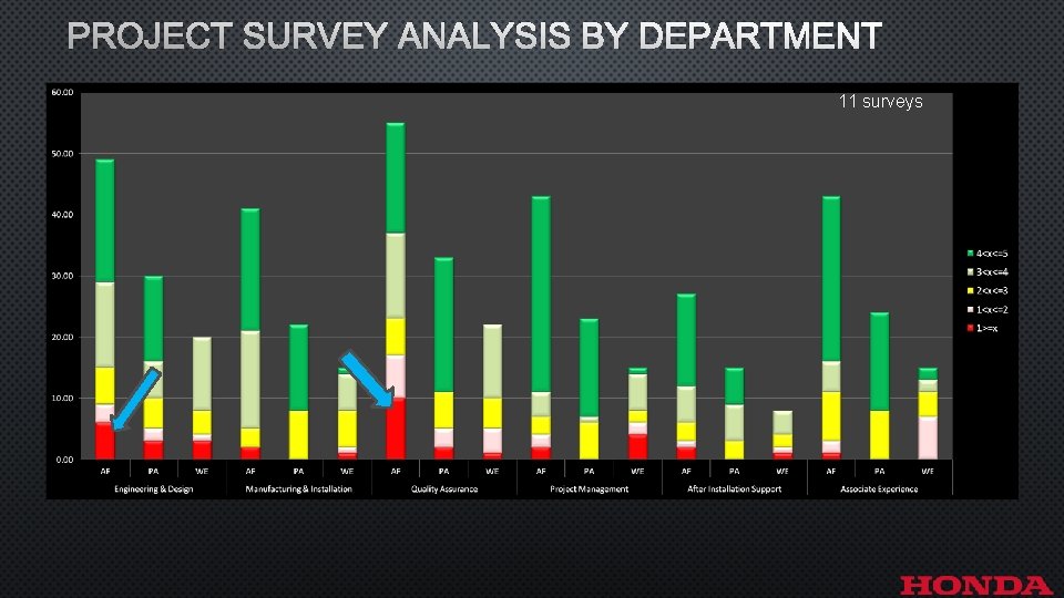 PROJECT SURVEY ANALYSIS BY DEPARTMENT 11 surveys 