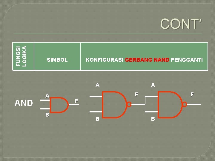 FUNGSI LOGIKA CONT’ SIMBOL KONFIGURASI GERBANG NAND PENGGANTI A AND A B A F