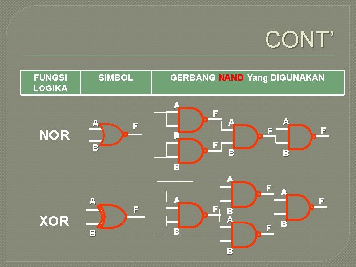 CONT’ FUNGSI LOGIKA SIMBOL GERBANG NAND Yang DIGUNAKAN A NOR A F B A