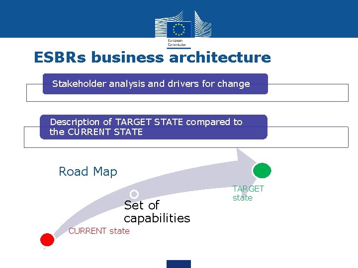 ESBRs business architecture Stakeholder analysis and drivers for change Description of TARGET STATE compared